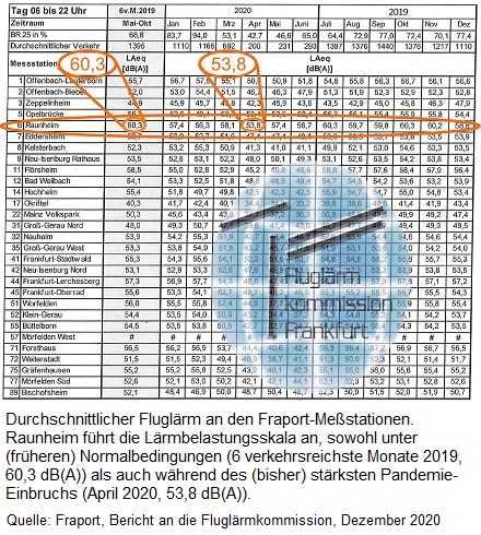 Tabelle Fraport-L�rmwerte