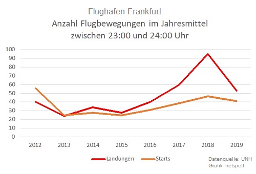 Nachtfl�ge 2012-2019