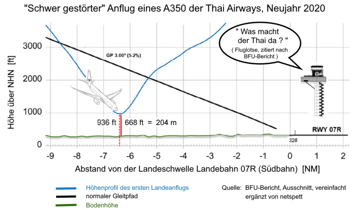 Grafik: H�henprofile Anflug