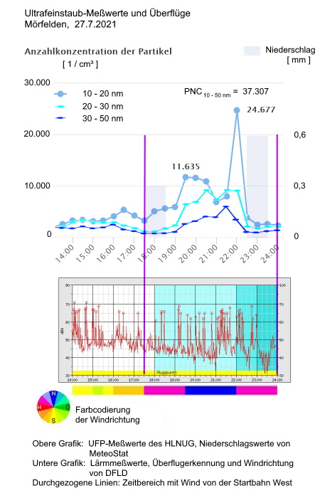 Grafik: UFP-�berfl�ge M�rfelden
