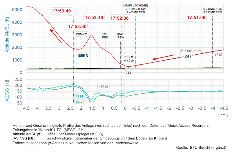 Grafik: H�hen- und Geschwindigkeits-Profile