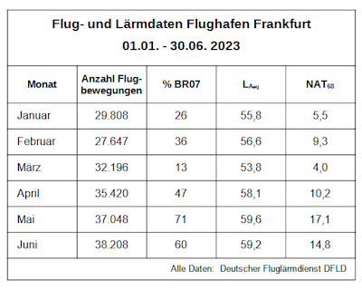 Tabelle: Flug- und L�rmdaten